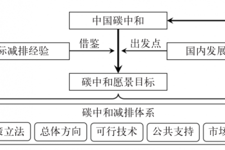 中国碳中和目标内涵与实现路径综述