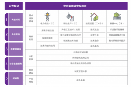 中信集团发布“双碳”行动白皮书 全面实施碳中和行动计划