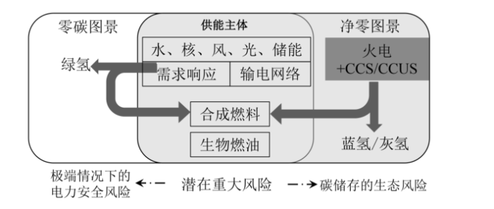 中国碳中和目标内涵与实现路径综述(图4)
