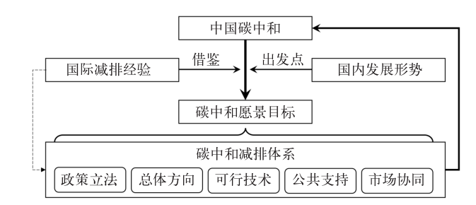 中国碳中和目标内涵与实现路径综述(图3)