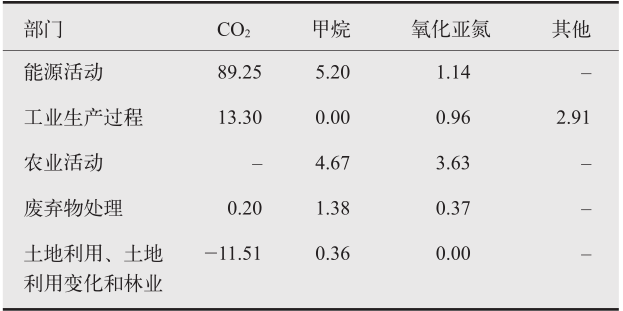 中国碳中和目标内涵与实现路径综述(图1)