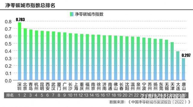 《中国净零碳城市发展报告（2022）》：深圳高居榜首，北京、青岛、武汉、西安位列前五(图2)